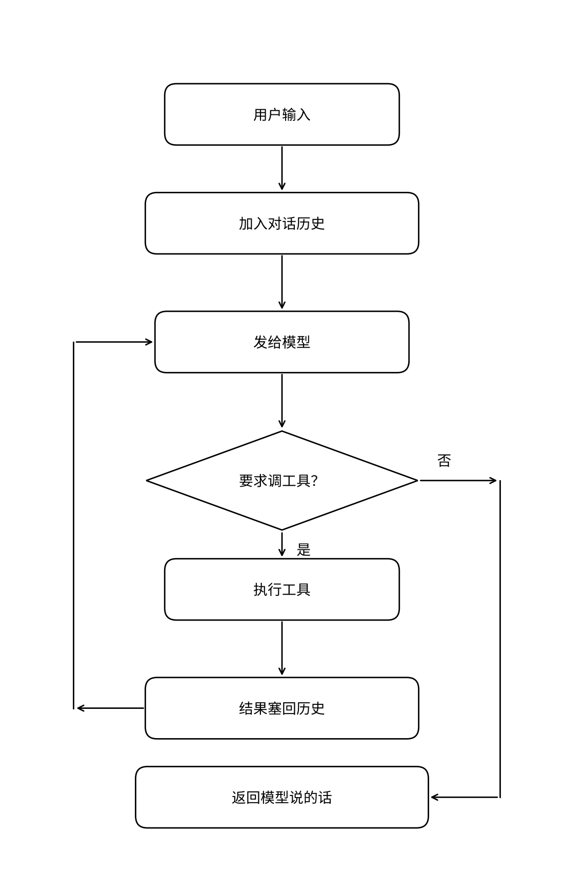 flowchart